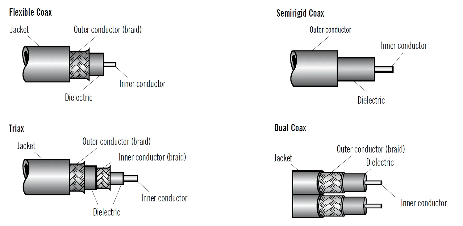 Coaxial cable types diagram